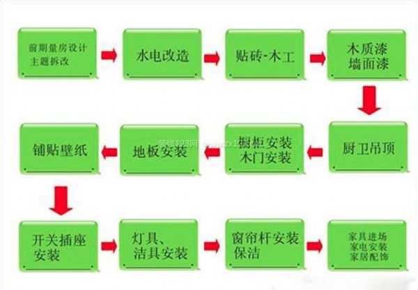 新房裝修流程
